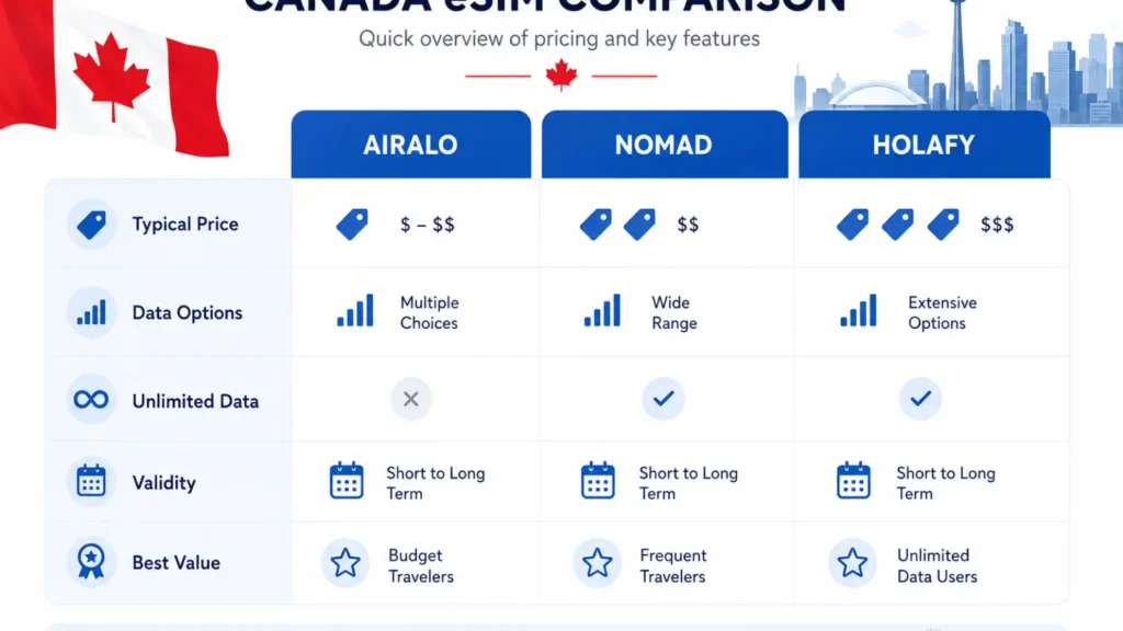 Best eSIM for Canada Travel